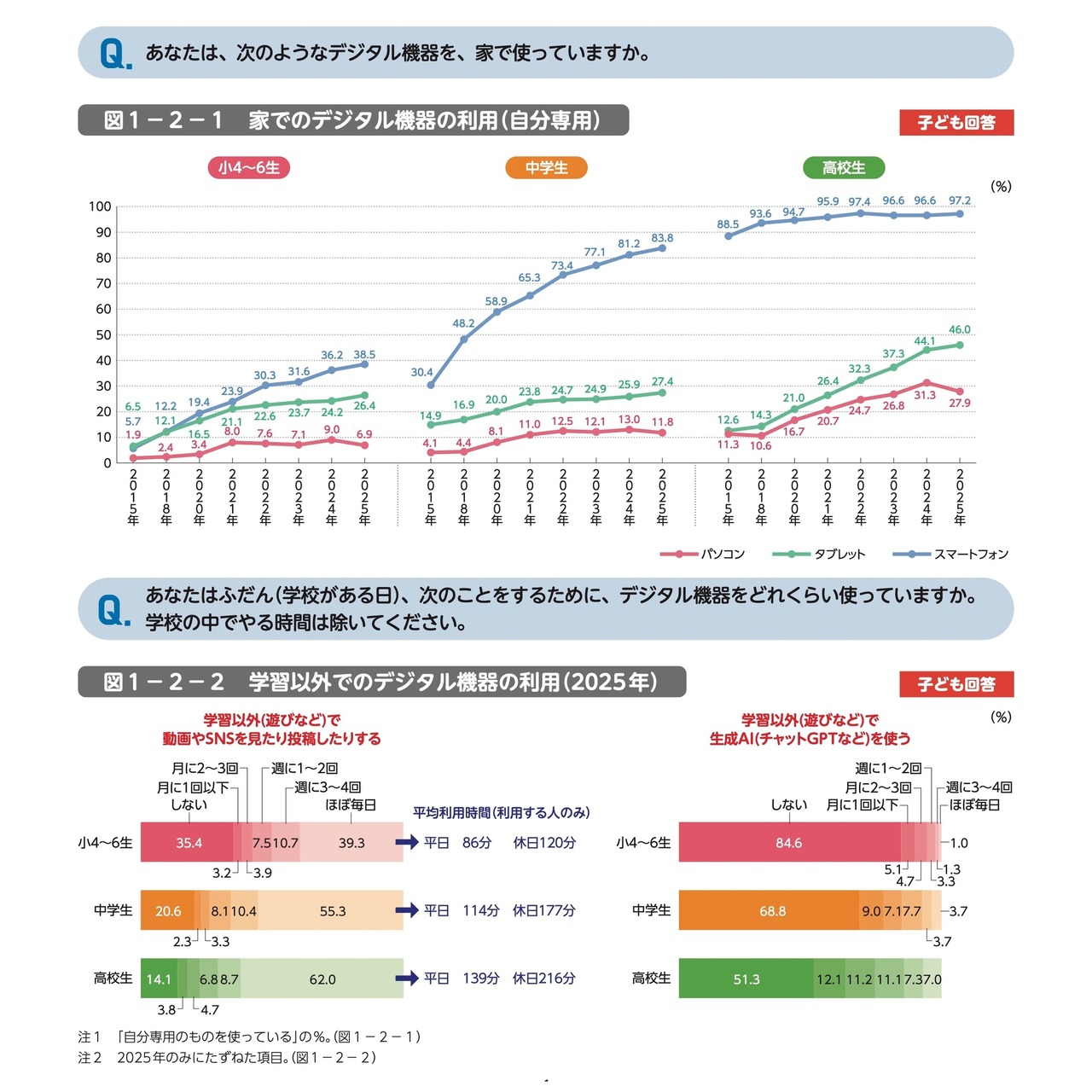 家庭中数字设备的个人使用／学习以外的数字设备使用（2025年）