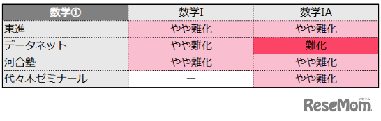 数学1的难度＜4家补习班・速报＞