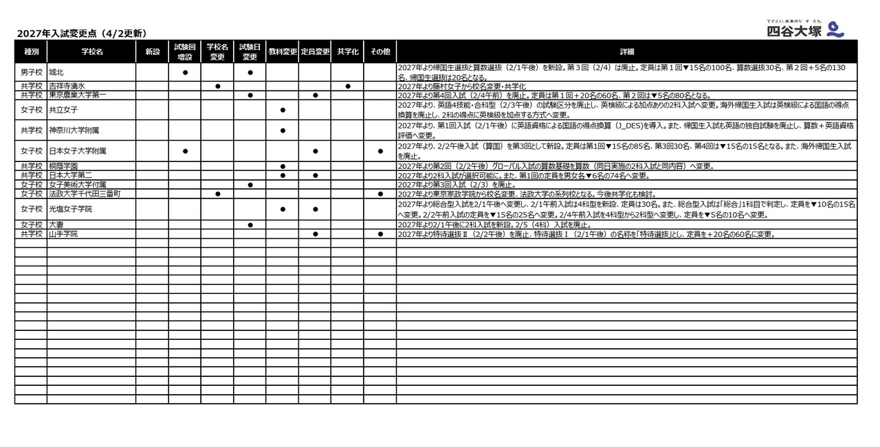 2027年入試変更点（4月2日更新）