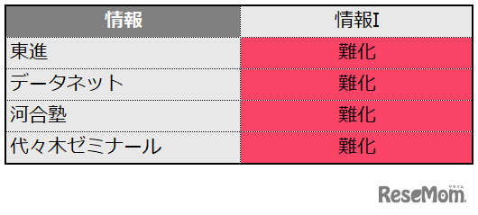 信息难度＜4补习班・速报＞