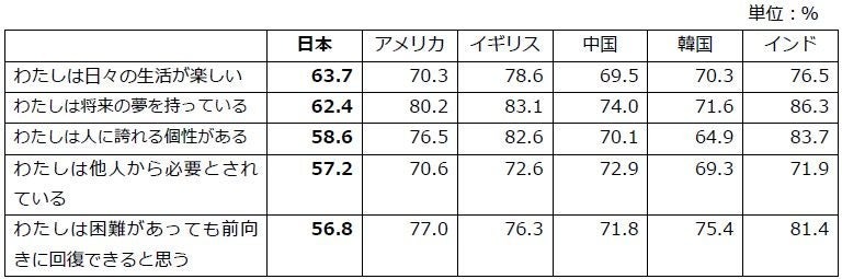 “完全同意”＋“比较同意”的总和