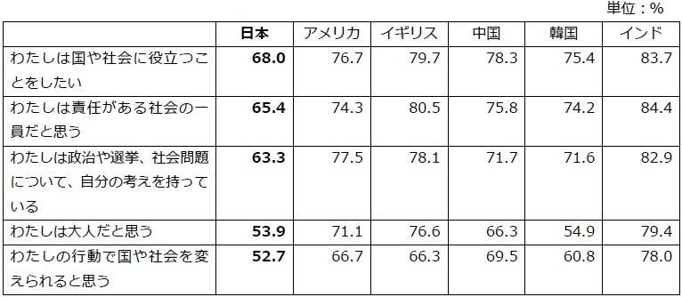 个人与社会的关系：“同意”＋“比较同意”的总和