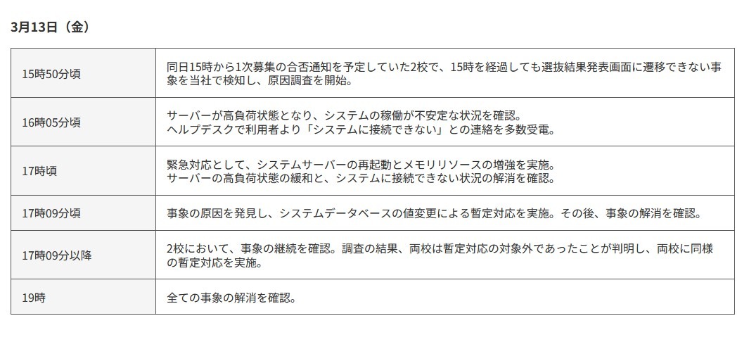 3月13日的经过