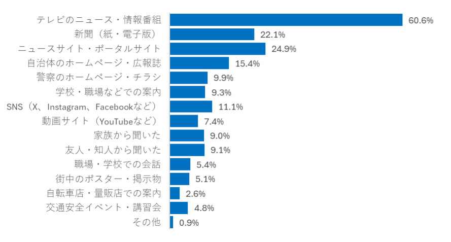 您是从哪里了解到“青切符”制度的？