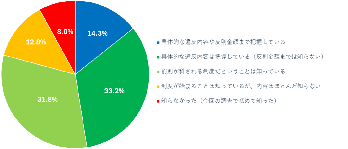 关于“青切符”的适用情况，请选择最符合您情况的选项