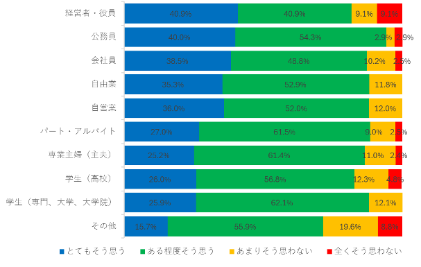 不同职业的安全意识