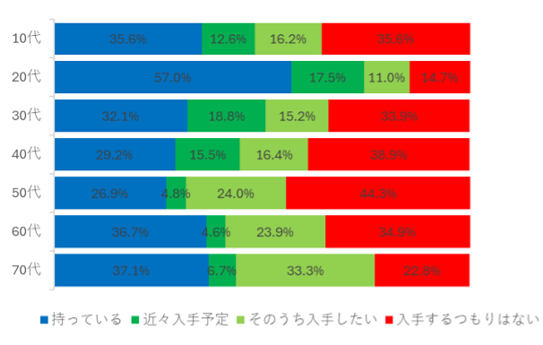 各年龄段自行车头盔拥有率