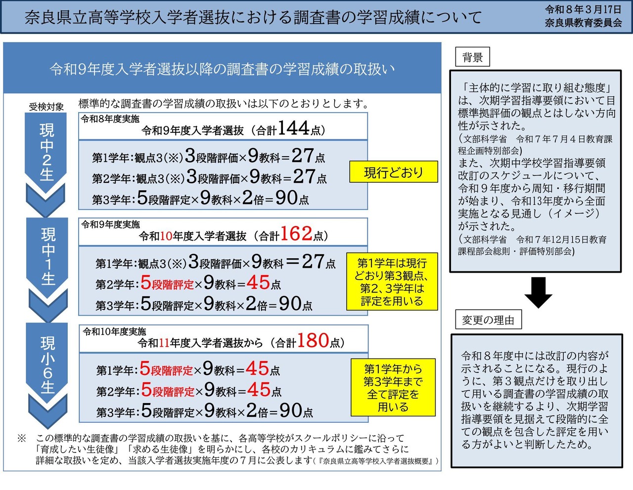 关于奈良县立高中入学选拔中成绩单的学习成绩