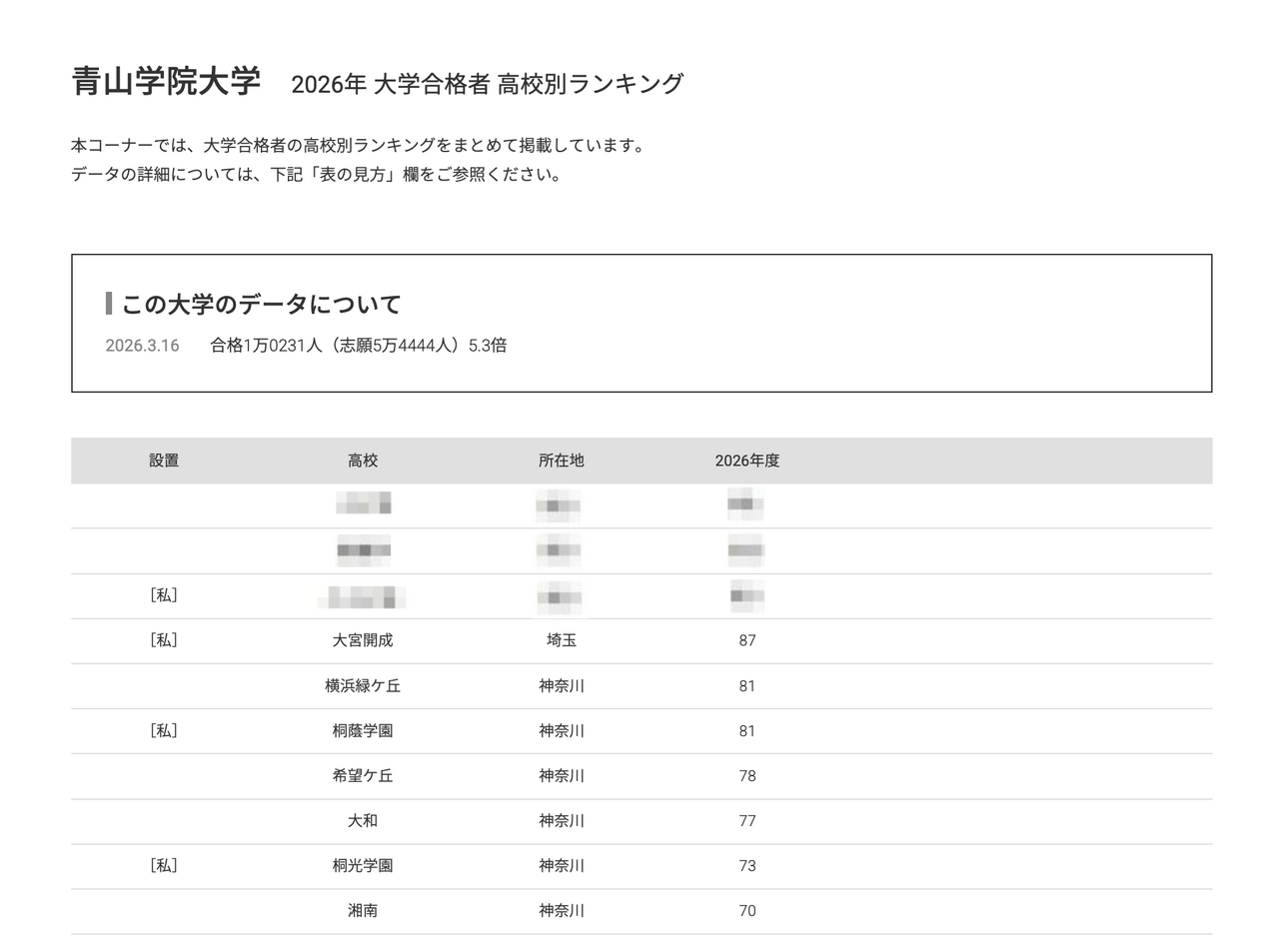 2026年 大学录取人数 高中排名「青山学院大学」
