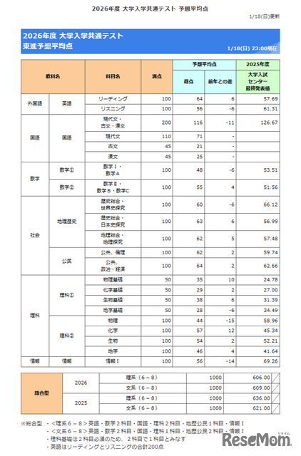 2026年共通测试预测平均分（截至1月18日晚11时）
