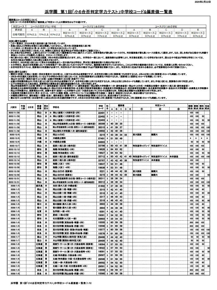 滨学园 第1届“小学6年级升学预测测试”初中代码及偏差值一览表