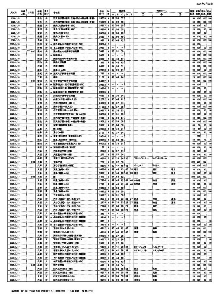 滨学园 第1届“小学6年级升学预测测试”初中代码及偏差值一览表