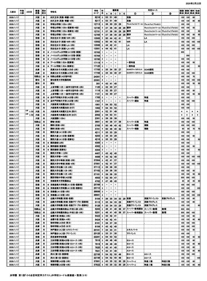 滨学园 第1届“小学6年级升学预测测试”初中代码及偏差值一览表