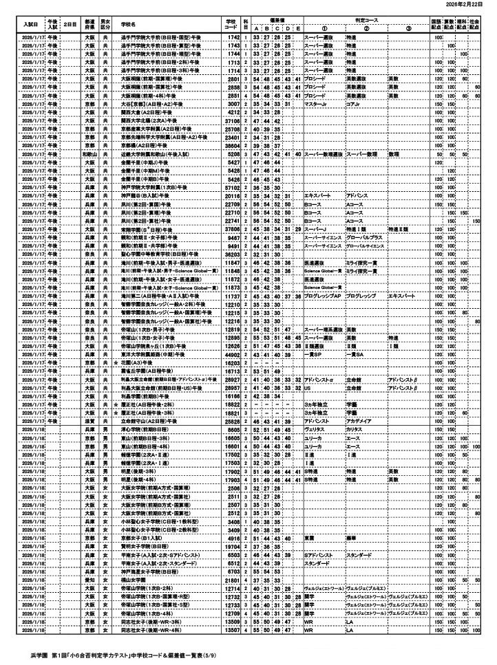 滨学园 第1届“小学6年级升学预测测试”初中代码及偏差值一览表