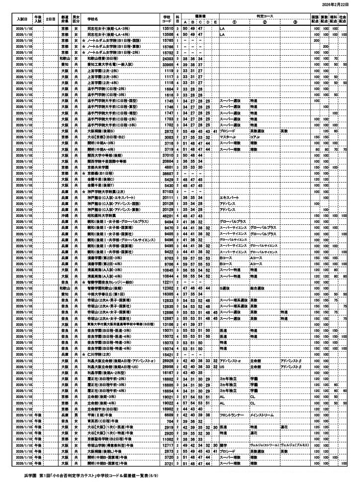 滨学园 第1届“小学6年级升学预测测试”初中代码及偏差值一览表