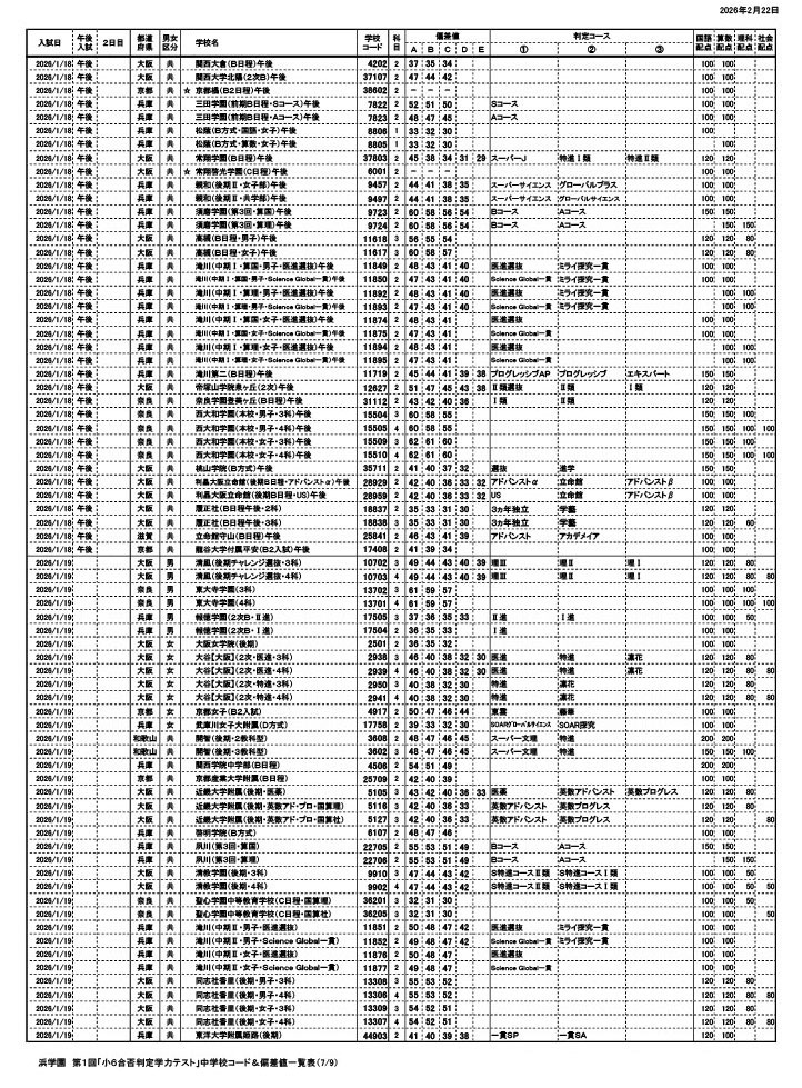 滨学园 第1届“小学6年级升学预测测试”初中代码及偏差值一览表