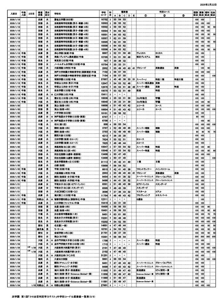 滨学园 第1届“小学6年级升学预测测试”初中代码及偏差值一览表