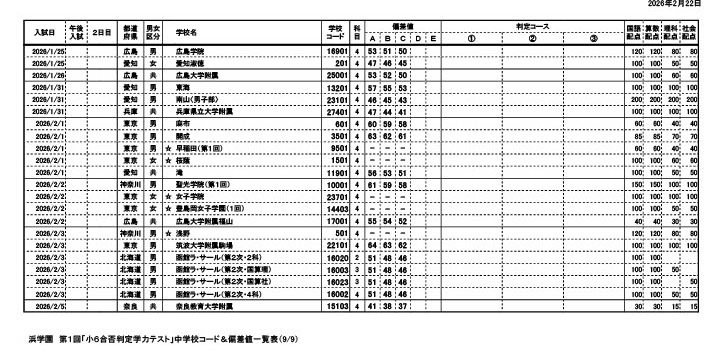 滨学园 第1届“小学6年级升学预测测试”初中代码及偏差值一览表