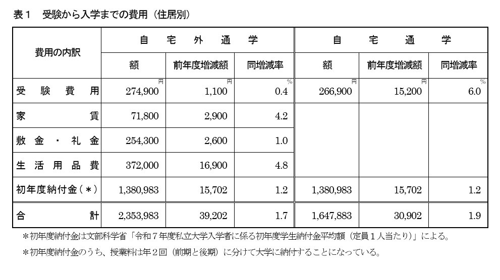 从报考到入学的费用（按住宿方式分类）