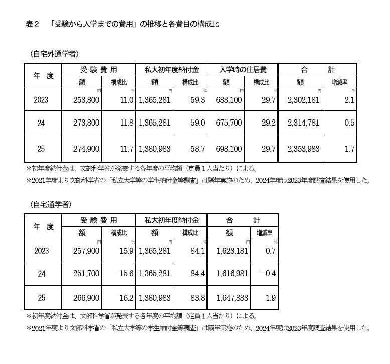 “从报考到入学的费用”的变化趋势及各费目所占比例