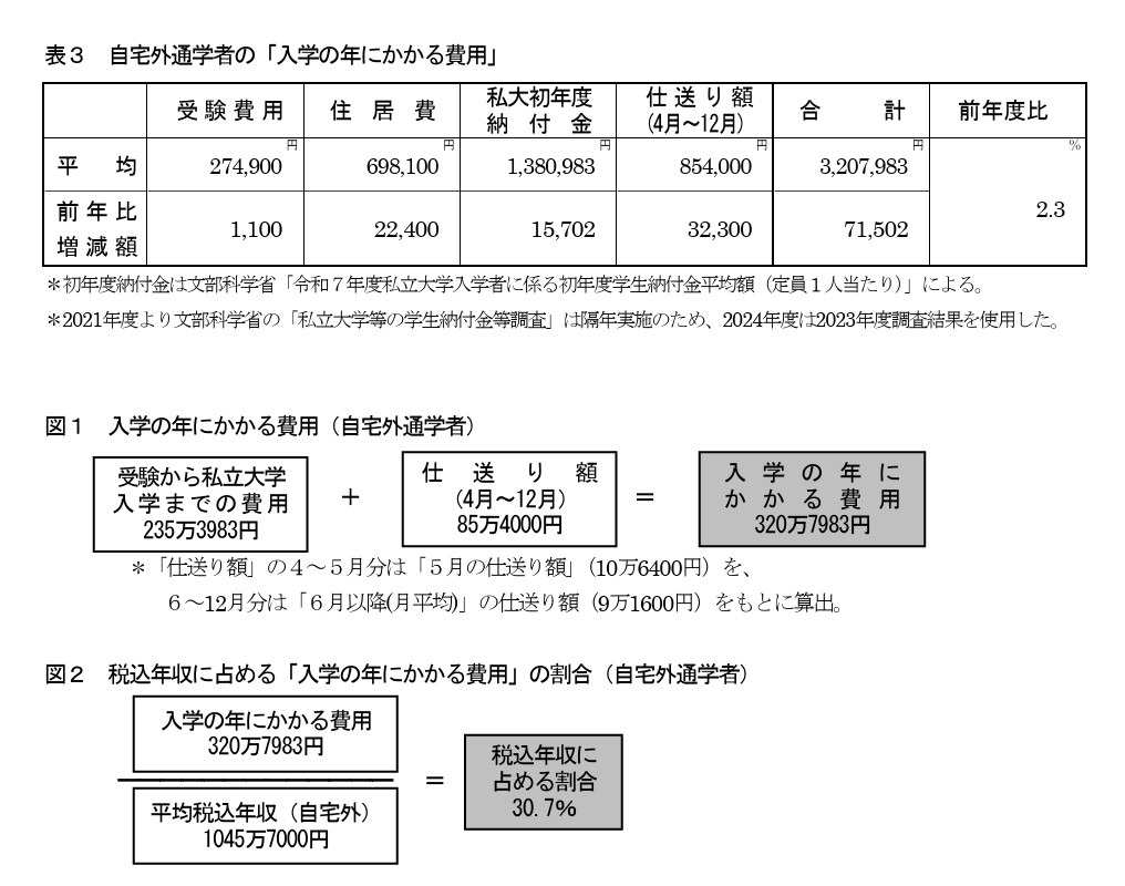 非住校学生的“入学当年所需费用”等