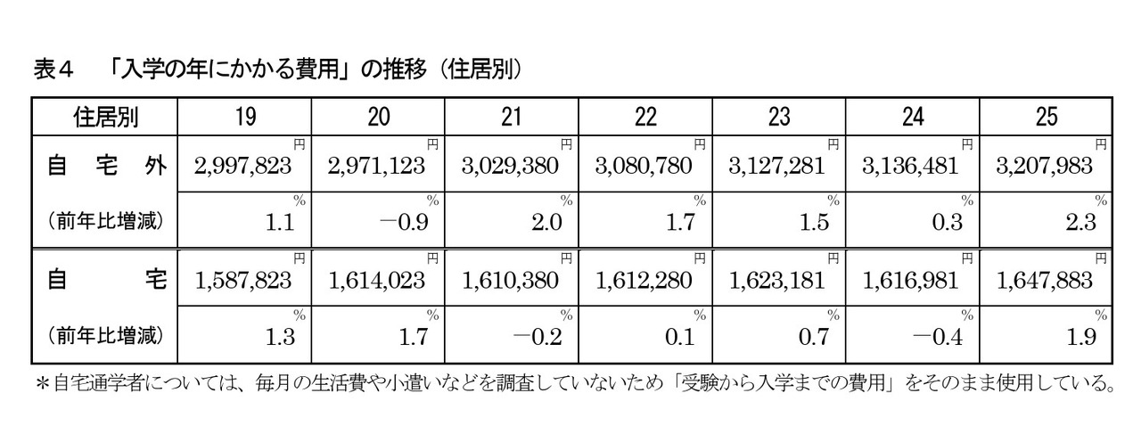 “入学当年所需费用”的变化趋势（按居住地分类）