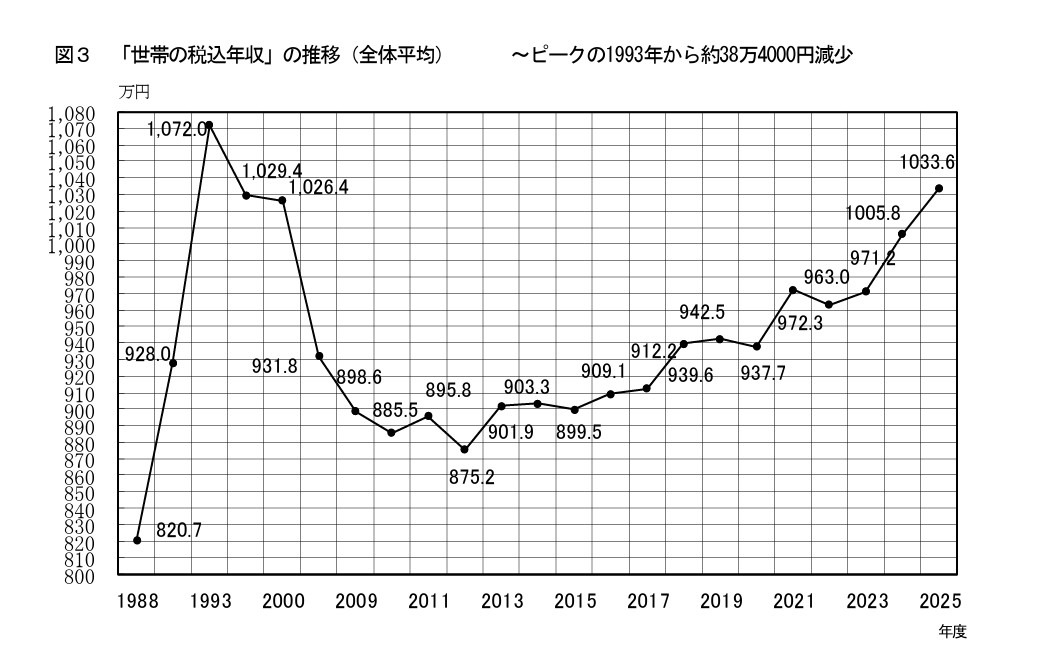 “家庭年收入（含税）”的变化趋势（总体平均）