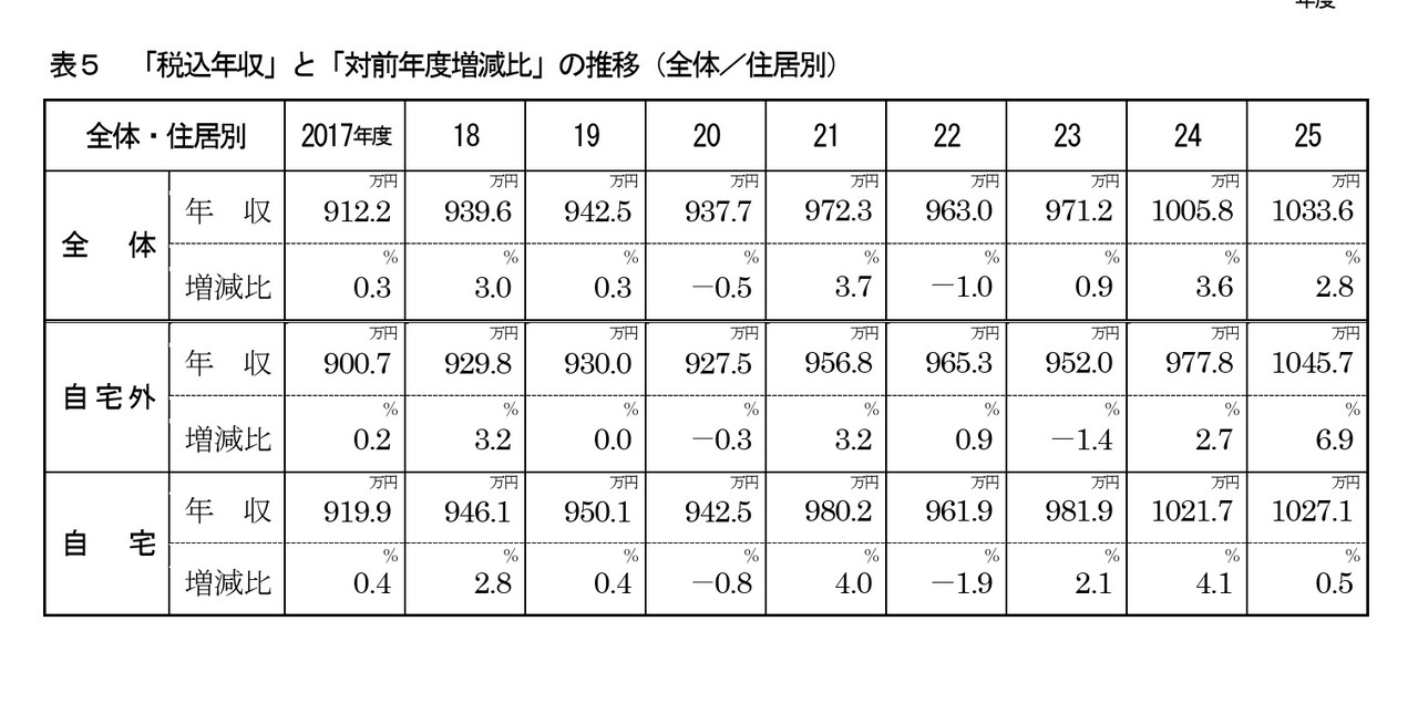 “含税年收入”与“同比增减率”的变化趋势