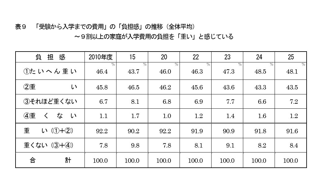 “从报考到入学的费用”所带来的“负担感”的变化趋势（总体平均）