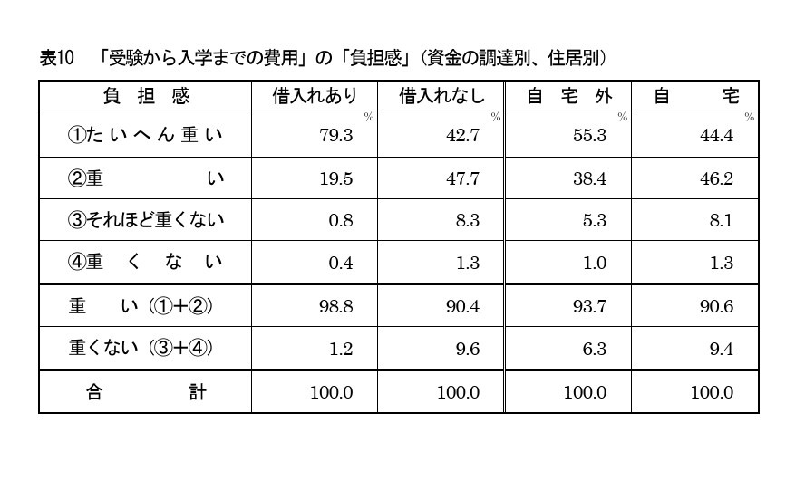 “从报考到入学的费用”的“负担感”（按资金来源、按居住地分类）