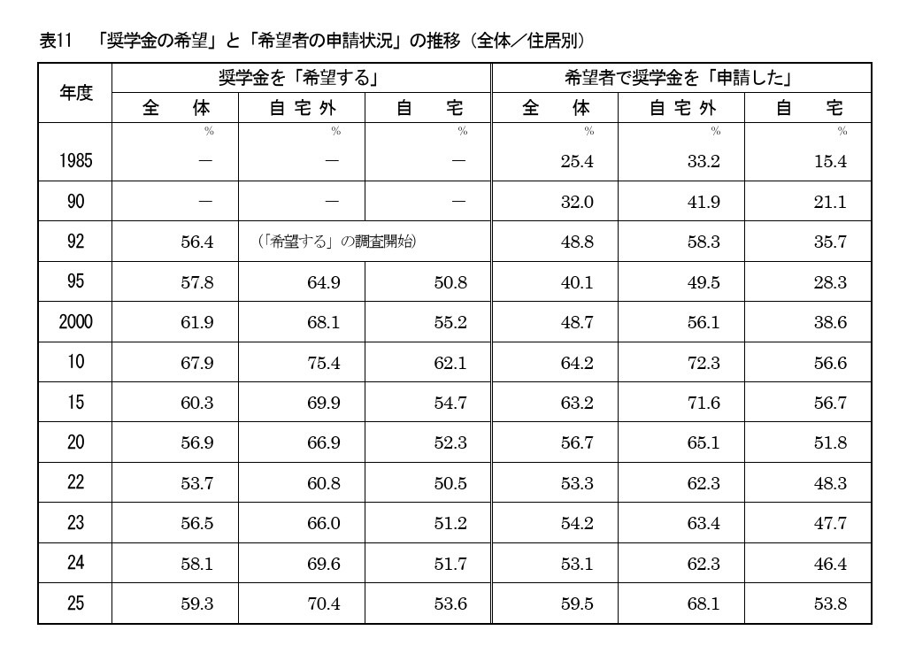 “申请奖学金的人数”与“申请者申请情况”的变化趋势