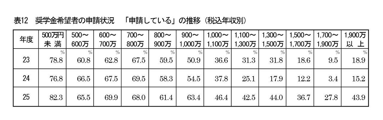 奖学金申请者的申请情况