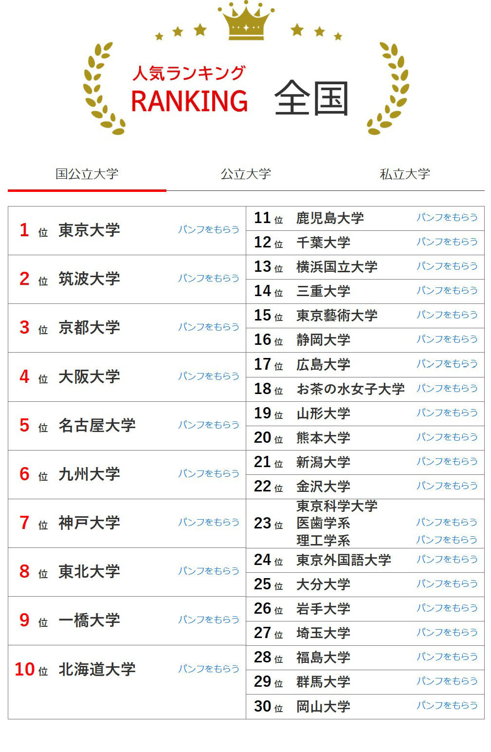 全国大学人气排行榜（2026年3月31日统计）国立大学