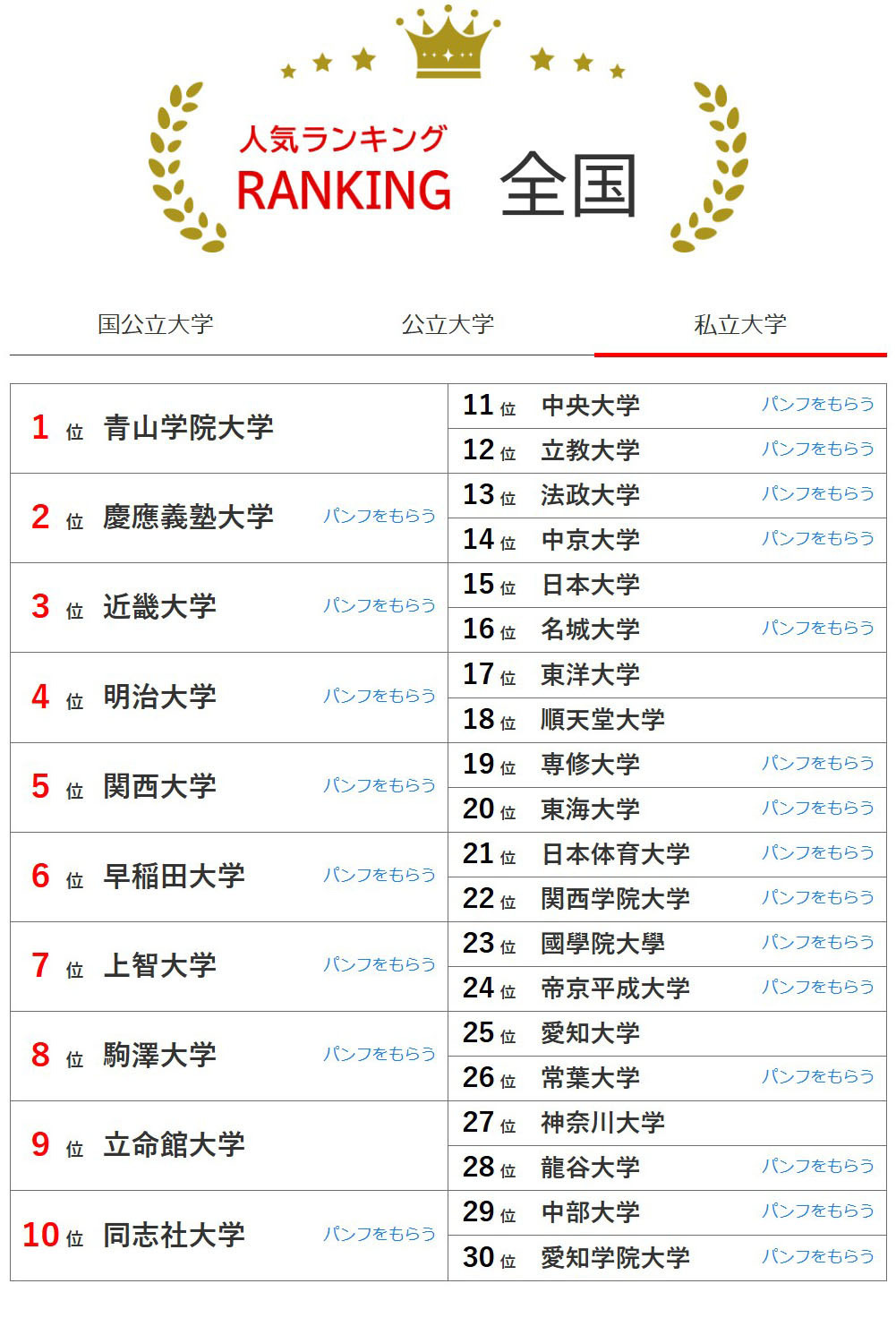 全国大学人气排行榜（2026年3月31日统计）私立大学