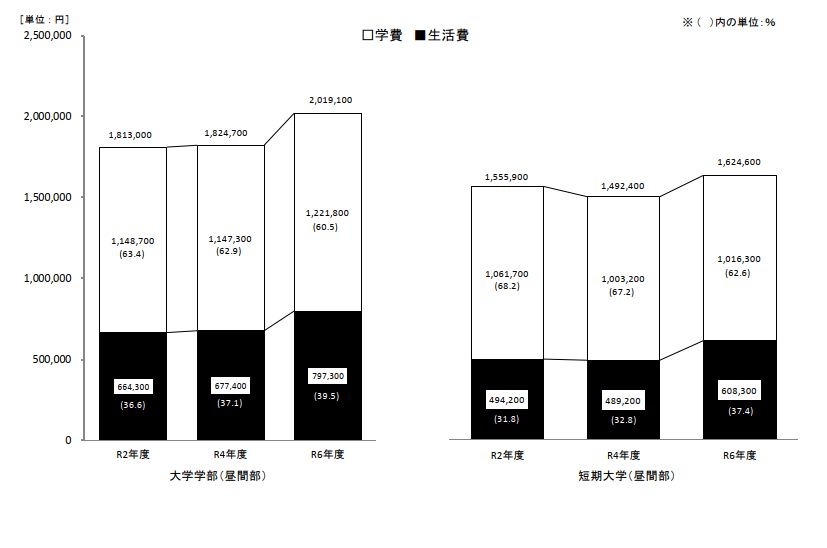 学生生活费的变化趋势