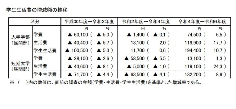 学生生活费增减额的变化趋势