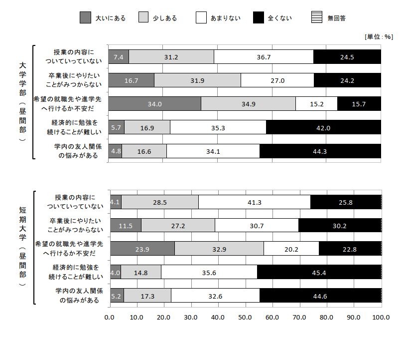 学生的不安与烦恼