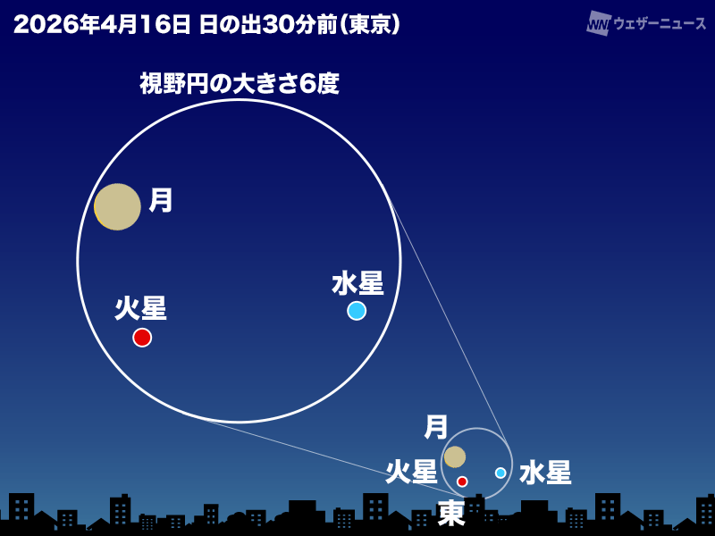 细月、水星与火星相近（2026年4月16日 日出前30分钟 东京的天空）