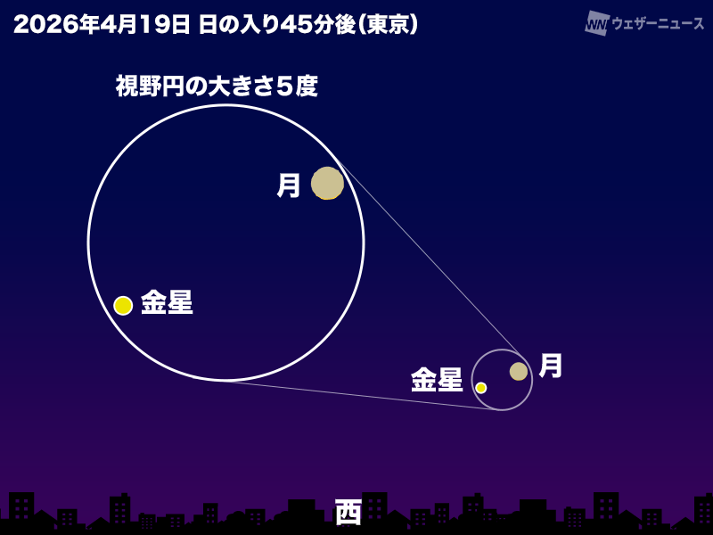 细月与金星相近（2026年4月19日 日落45分钟后 东京的天空）