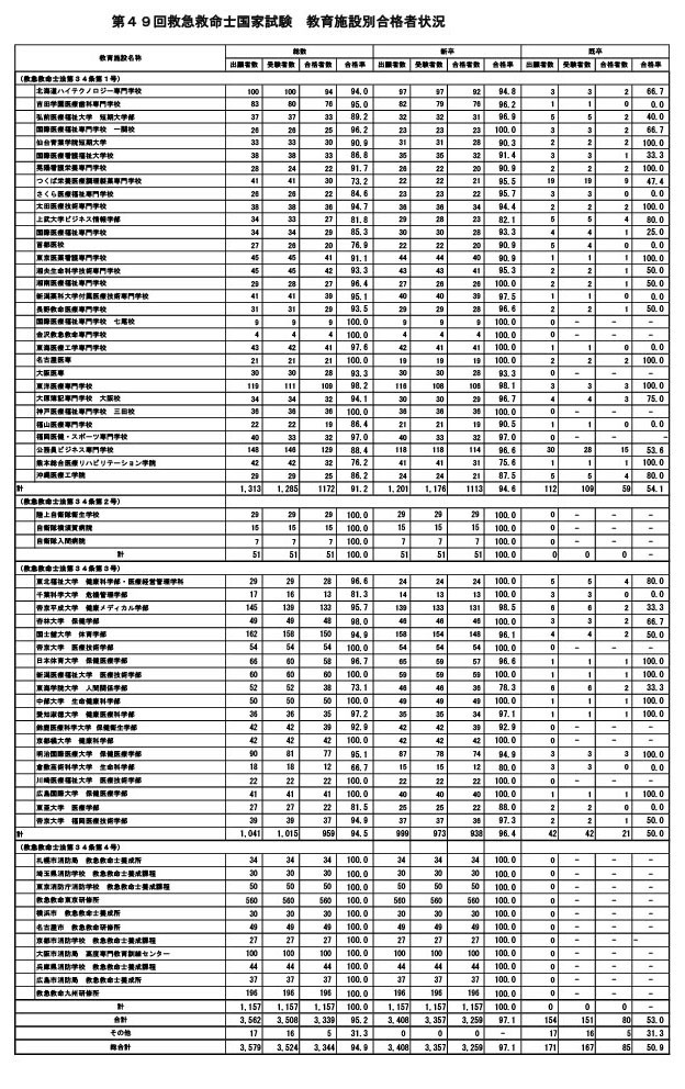 第49届急救救命士国家考试各教育机构的合格情况