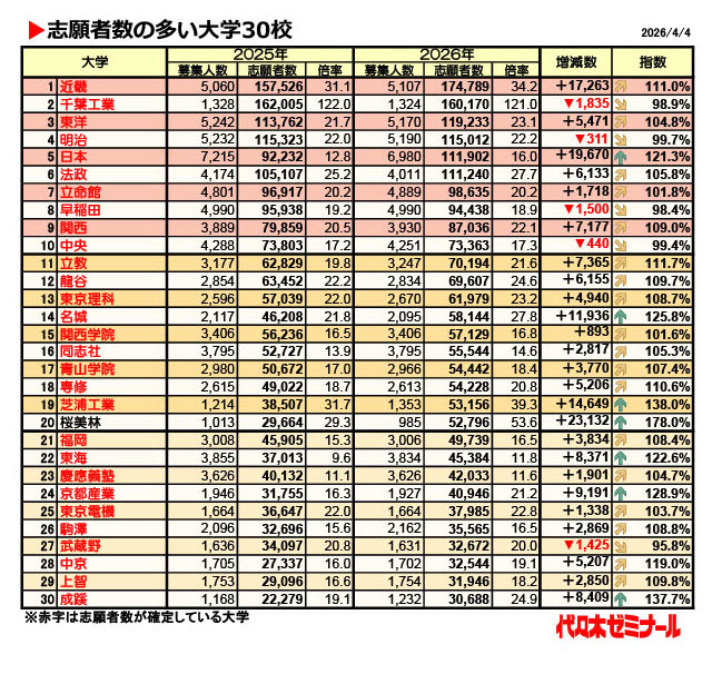 报考人数较多的30所大学