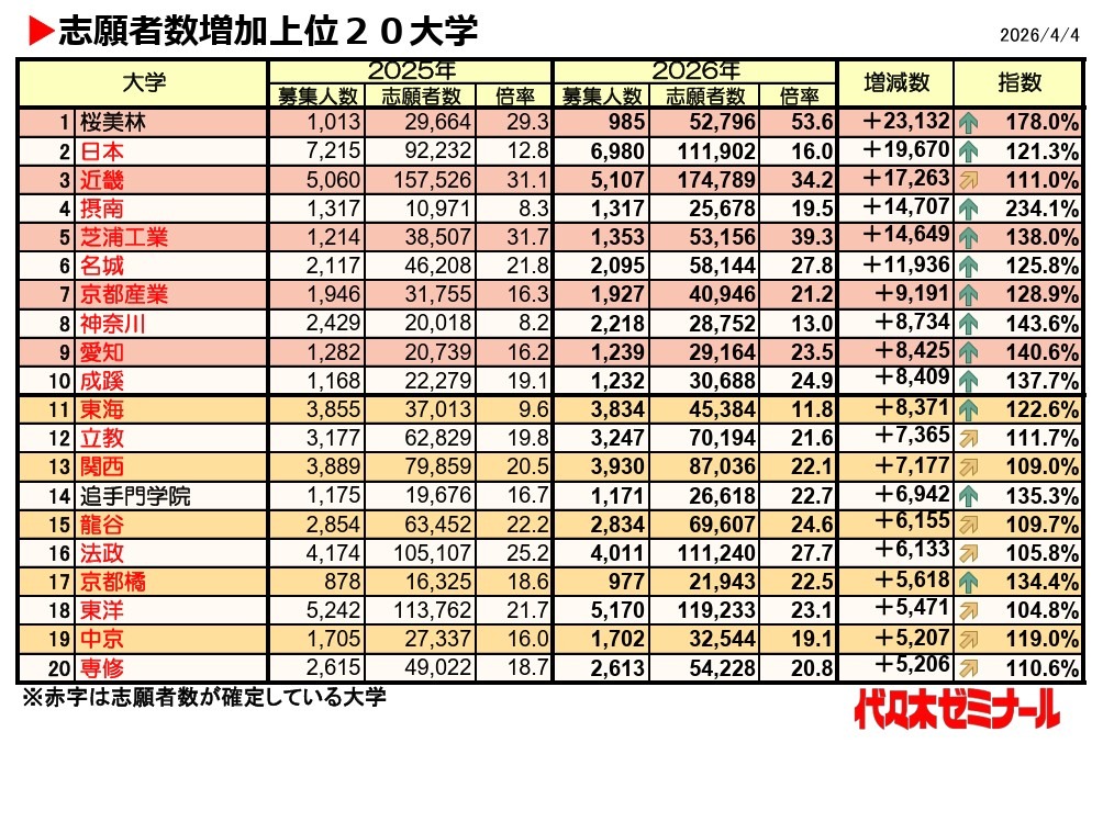 报考人数增加的前20所大学