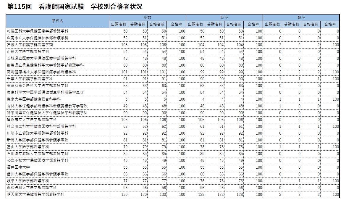 第115届护士国家考试 各院校合格情况 合格率100.0%的大学