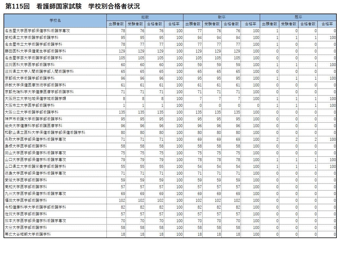第115届护士国家考试 各院校合格情况 合格率100.0%的大学及短期大学