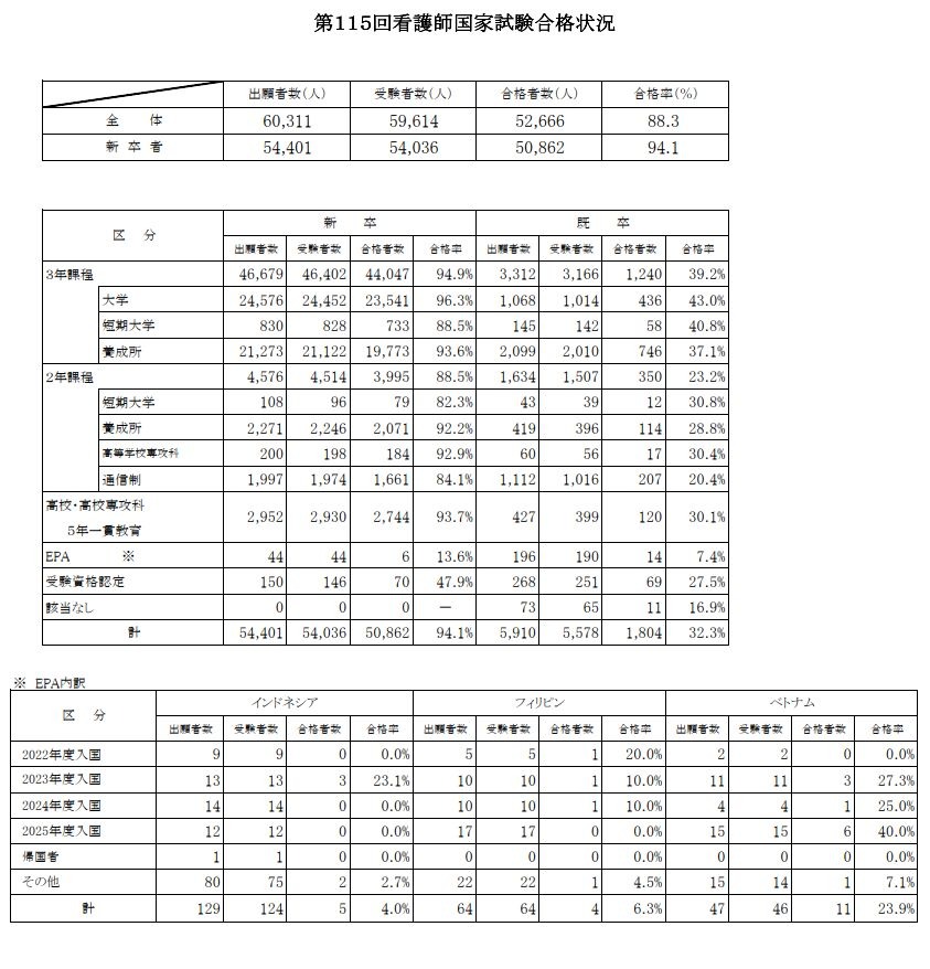 第115届护士国家考试合格情况