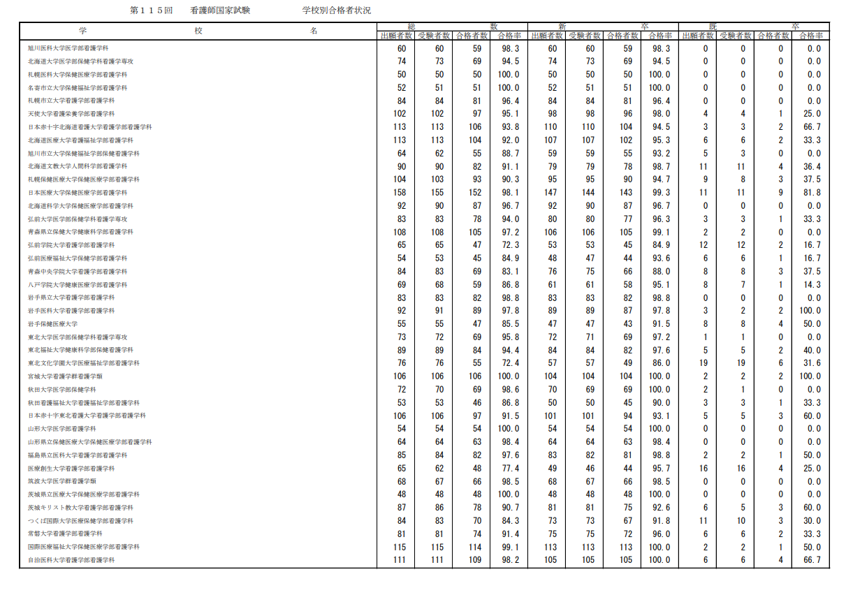 第115届护士国家考试合格情况