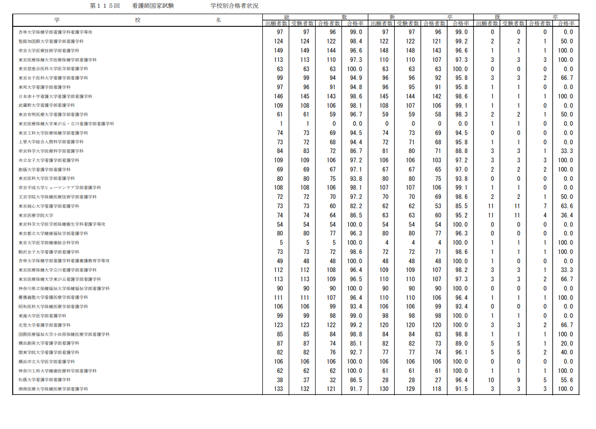 第115届护士国家考试合格情况