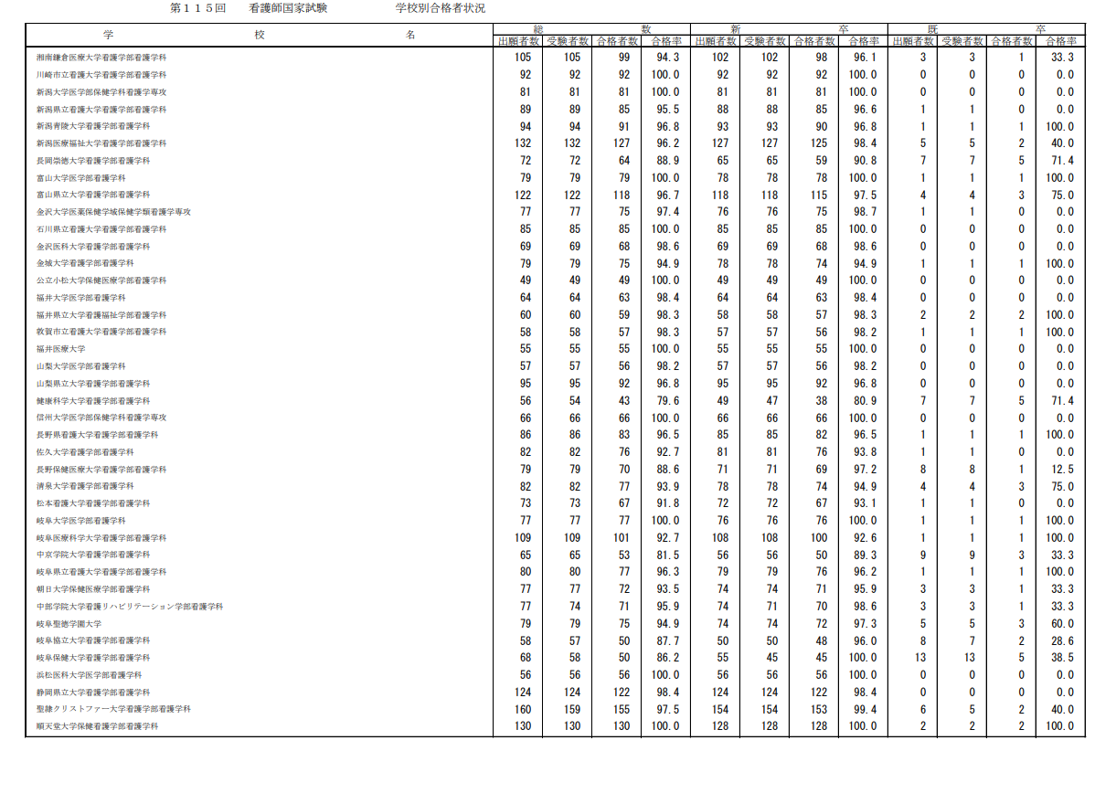 第115届护士国家考试合格情况