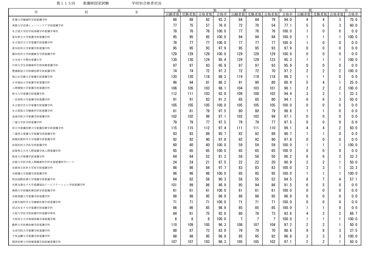 第115届护士国家考试合格情况