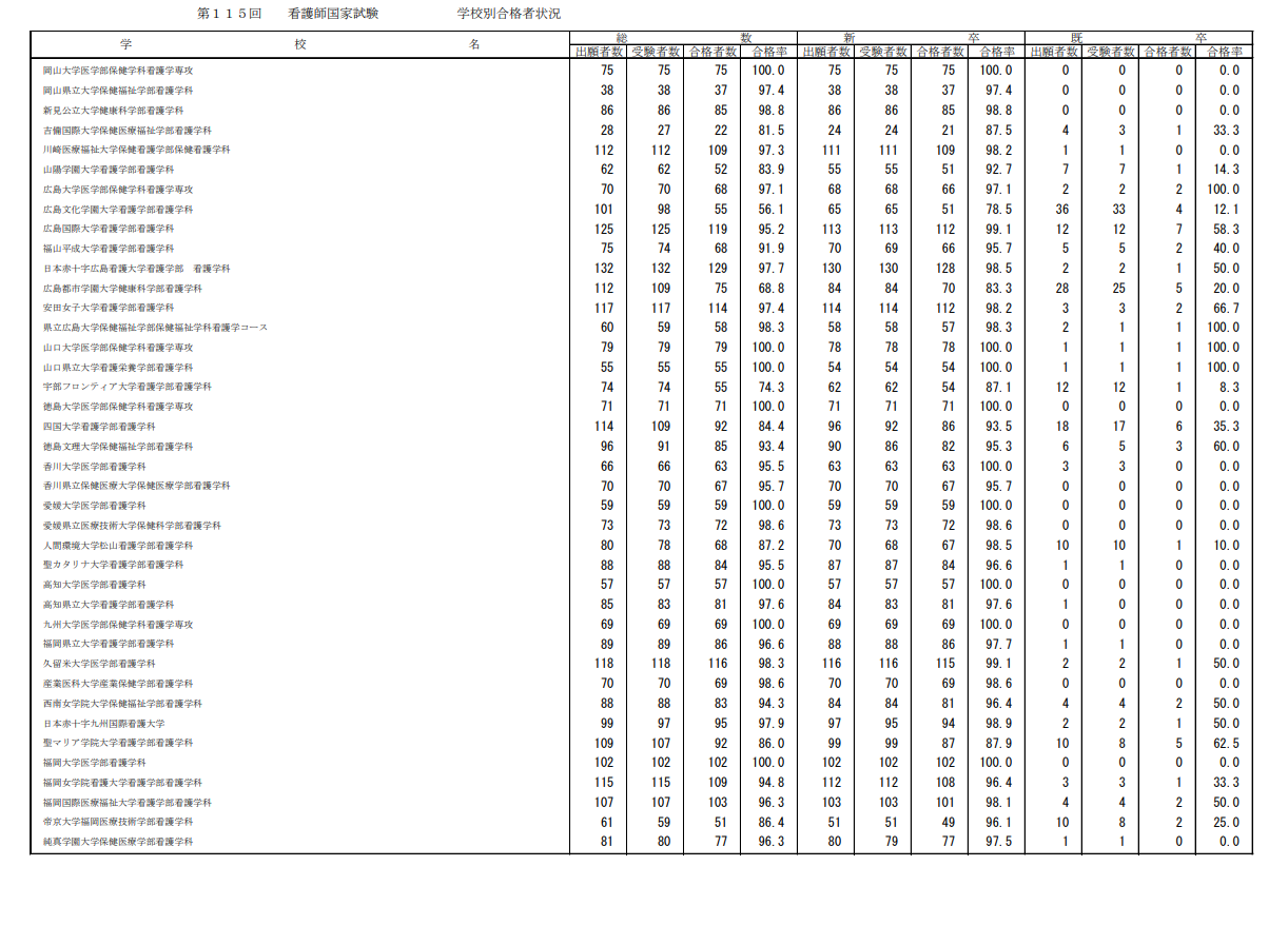 第115届护士国家考试合格情况